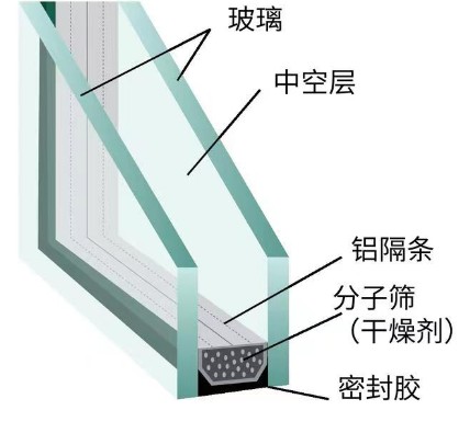 中空玻璃組成構造